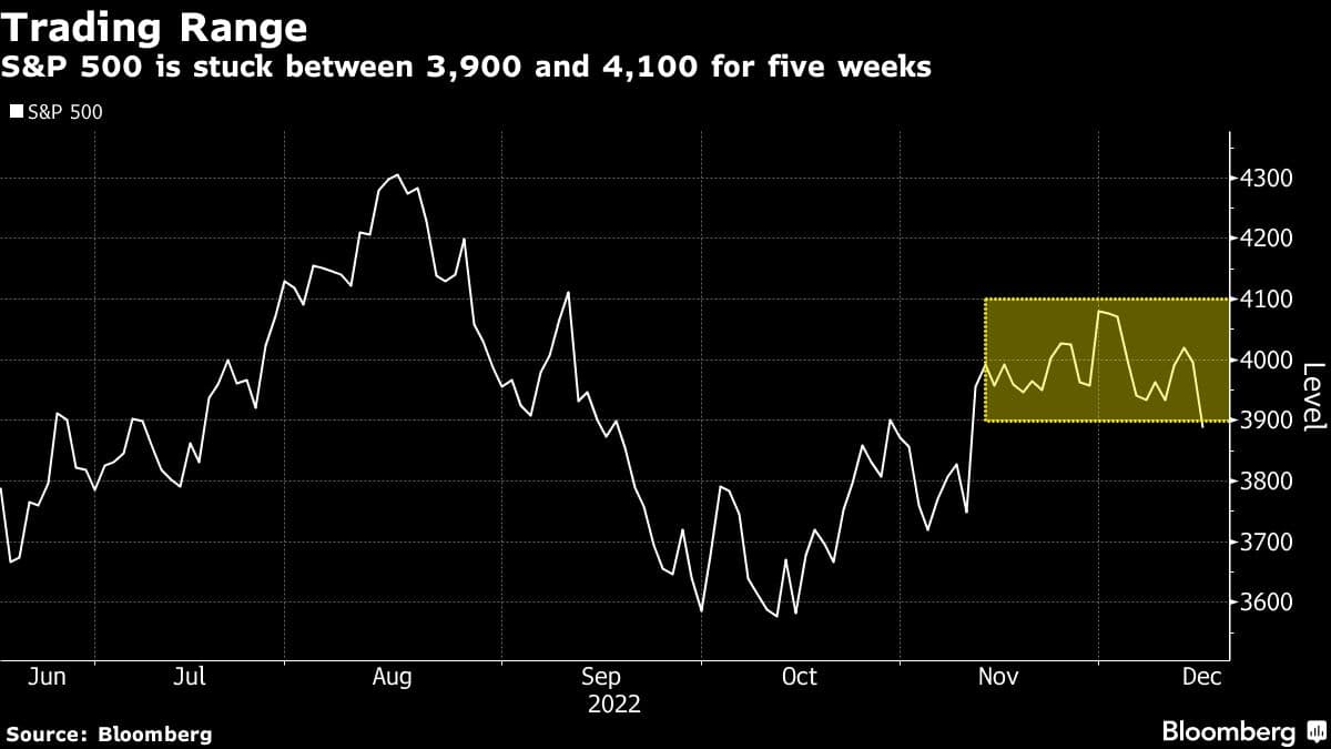 Trading Range | S&P 500 is stuck between 3,900 and 4,100 for five weeks