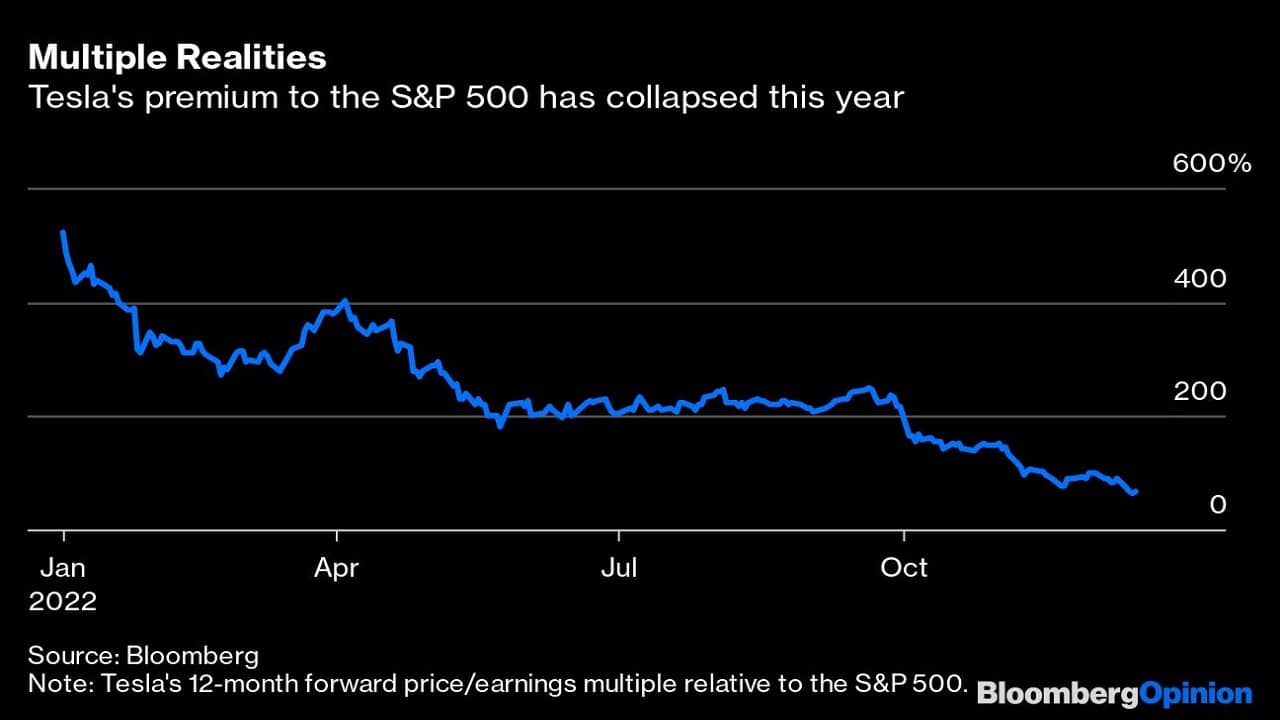 Multiple Realities | Tesla's premium to the S&P 500 has collapsed this year