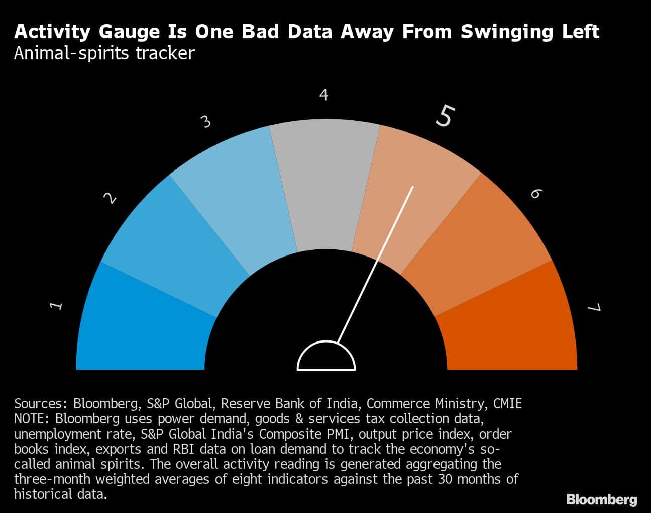 Activity Gauge Is One Bad Data Away From Swinging Left | Animal-spirits tracker