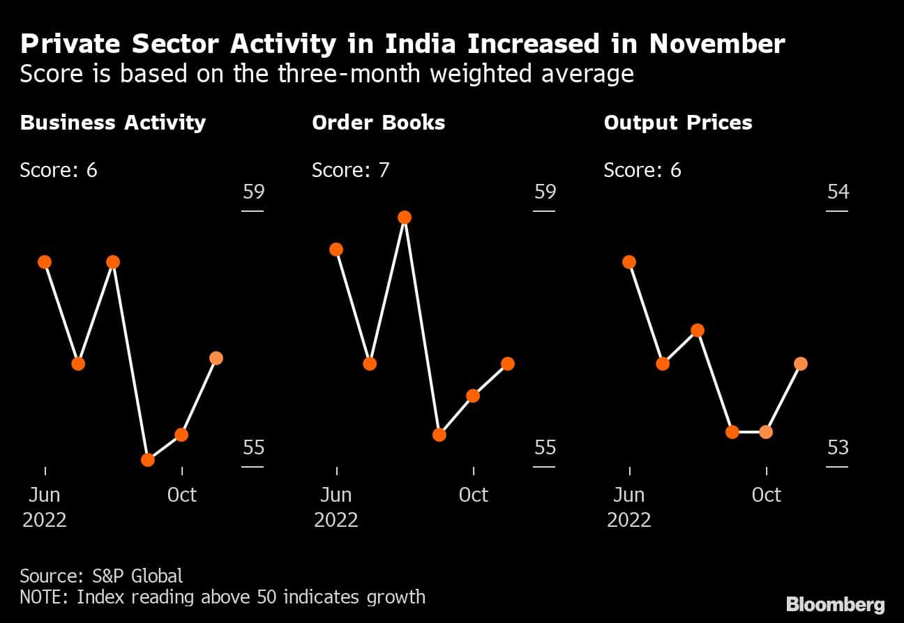 Private Sector Activity in India Increased in November | Score is based on the three-month weighted average