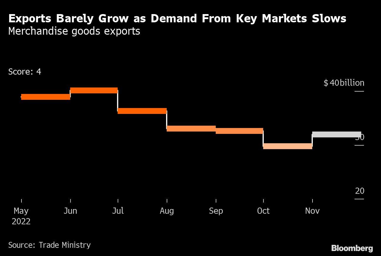 Exports Barely Grow as Demand From Key Markets Slows | Merchandise goods exports