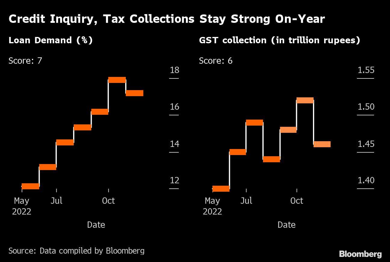 Credit Inquiry, Tax Collections Stay Strong On-Year |