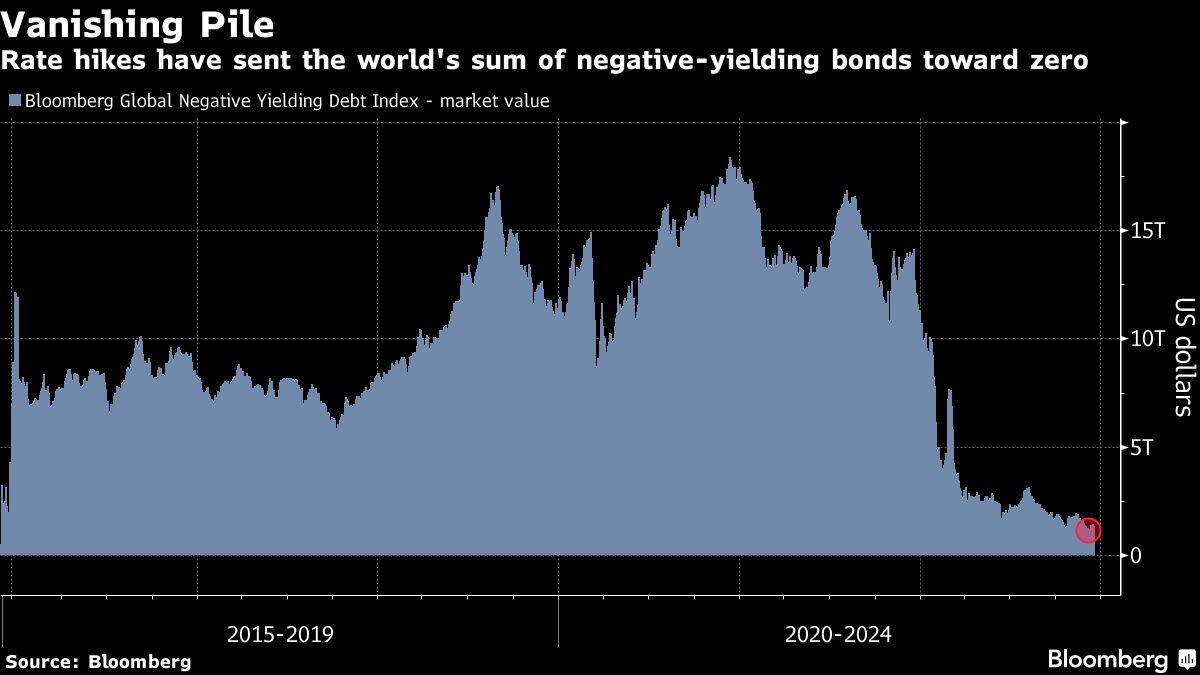 Vanishing Pile | Rate hikes have sent the world's sum of negative-yielding bonds toward zero