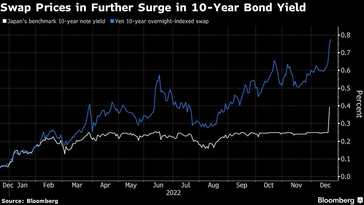 Swap Prices in Further Surge in 10-Year Bond Yield