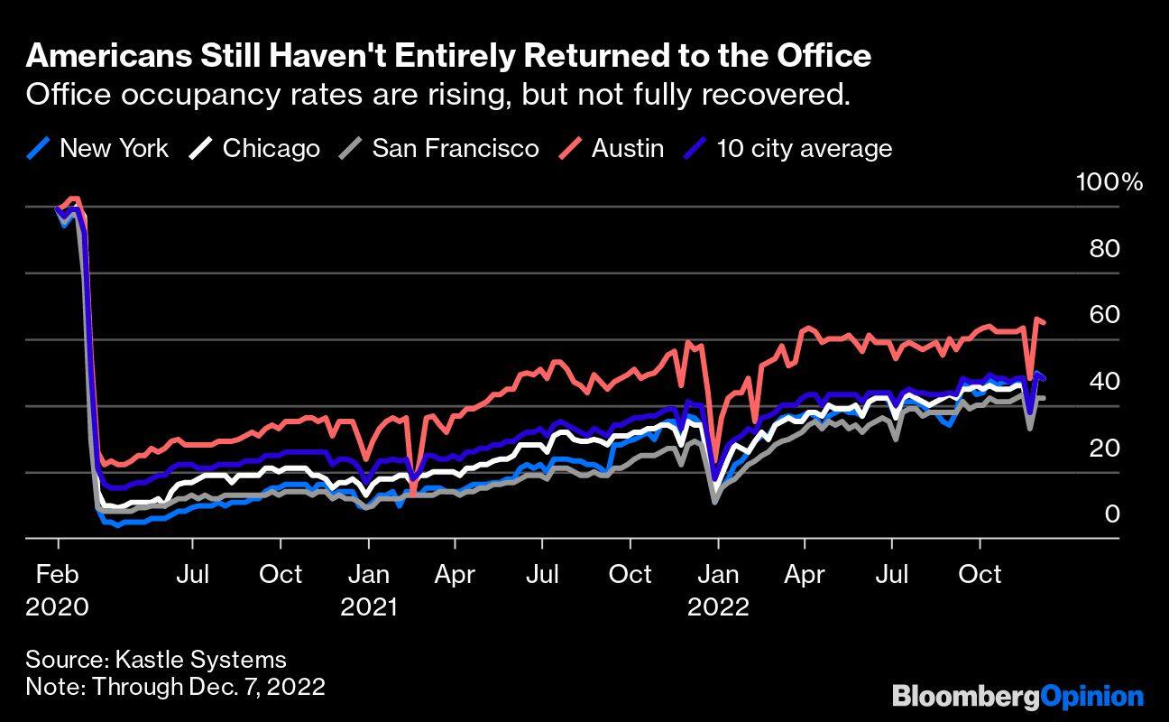 Americans Still Haven't Entirely Returned to the Office | Office occupancy rates are rising, but not fully recovered.