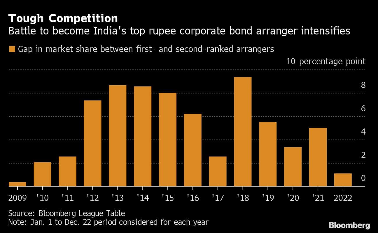 Tough Competition | Battle to become India's top rupee corporate bond arranger intensifies