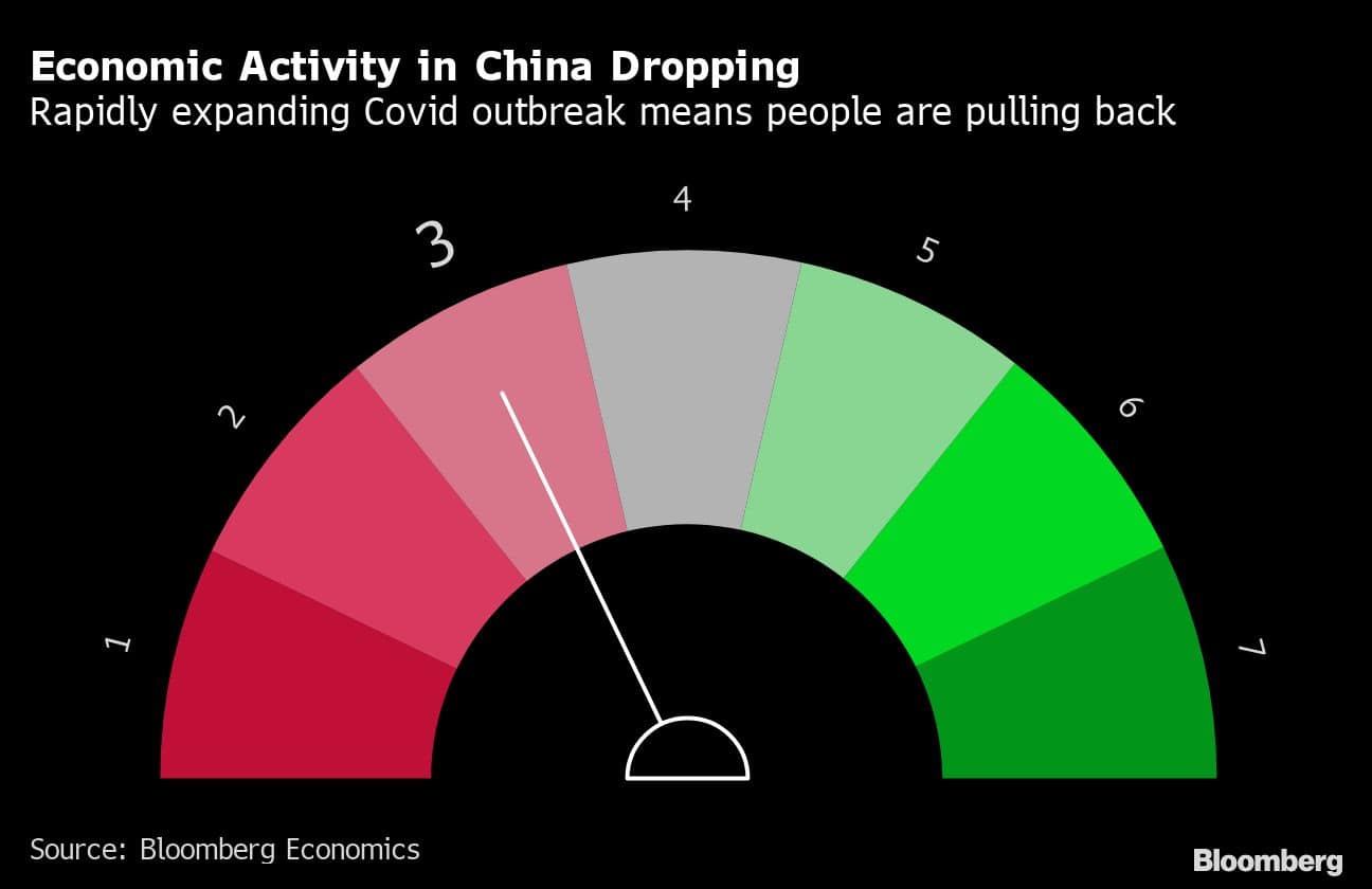 Economic Activity in China Dropping | Rapidly expanding Covid outbreak means people are pulling back