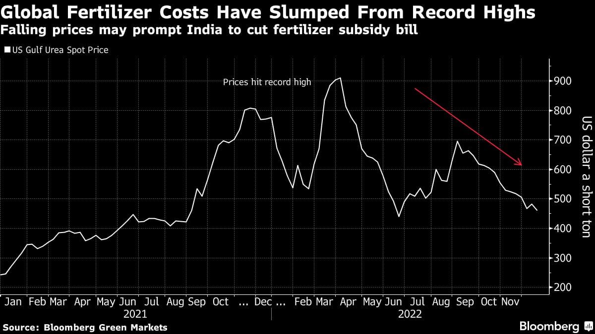 Global Fertilizer Costs Have Slumped From Record Highs | Falling prices may prompt India to cut fertilizer subsidy bill