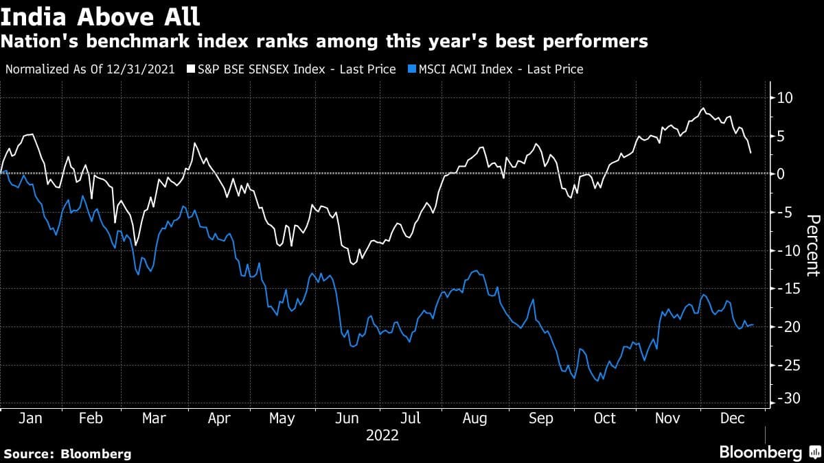 India Above All | Nation's benchmark index ranks among this year's best performers