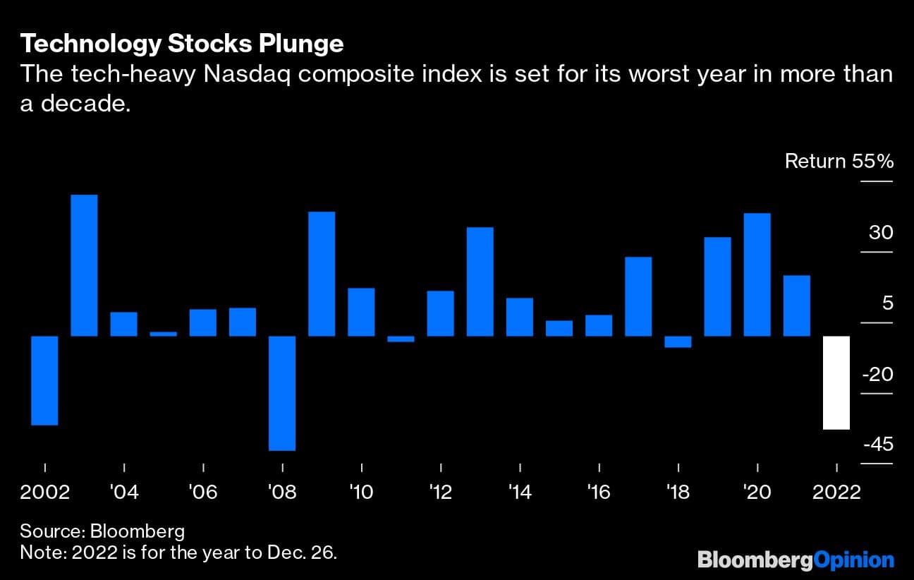 Technology Stocks Plunge | The tech-heavy Nasdaq composite index is set for its worst year in more than a decade.