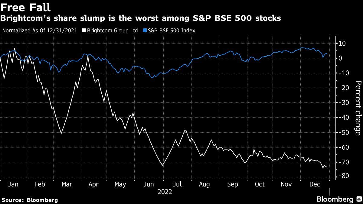 Brightcom now among worst this year after 2,500% rise in 2021