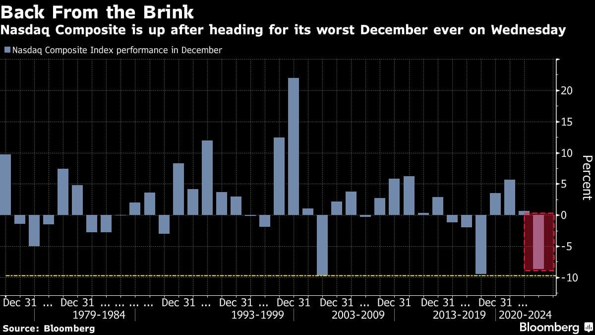Back From the Brink | Nasdaq Composite is up after heading for its worst December ever on Wednesday