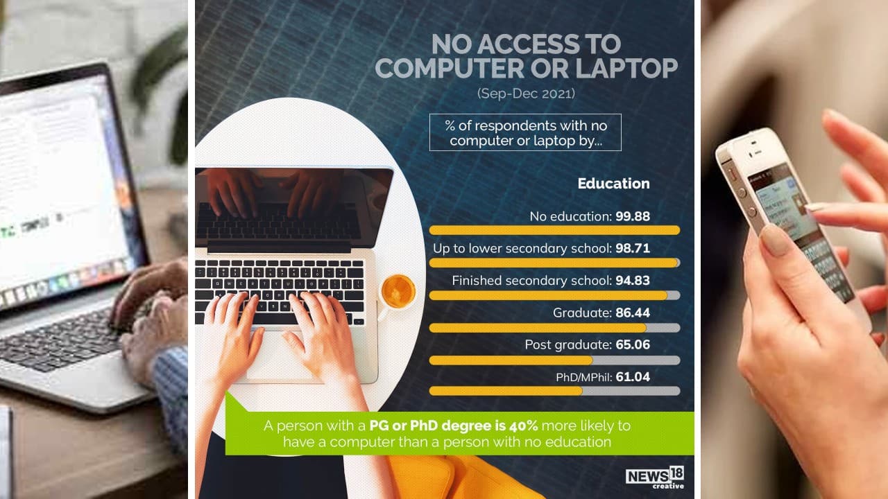 A person with a PG or PhD degree is 40 percent more likely to have a computer than a person with no education. (Image: News18 Creative)