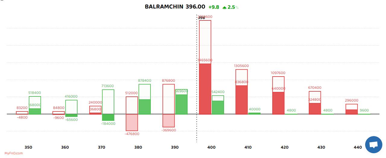 As per the available data, Balrampur Chini Mills was among the most active stocks on the radar of traders with a long build-up happening in the scrip. A long build-up is a bullish sign that happens when open interest and volume increase with the rise in share price. (Red bars represent call OI and green put OI. Solid bars reflect today’s change) As per the available data, Balrampur Chini Mills was among the most active stocks on the radar of traders with a long build-up happening in the scrip. A long build-up is a bullish sign that happens when open interest and volume increase with the rise in share price. (Red bars represent call OI and green put OI. Solid bars reflect today’s change)