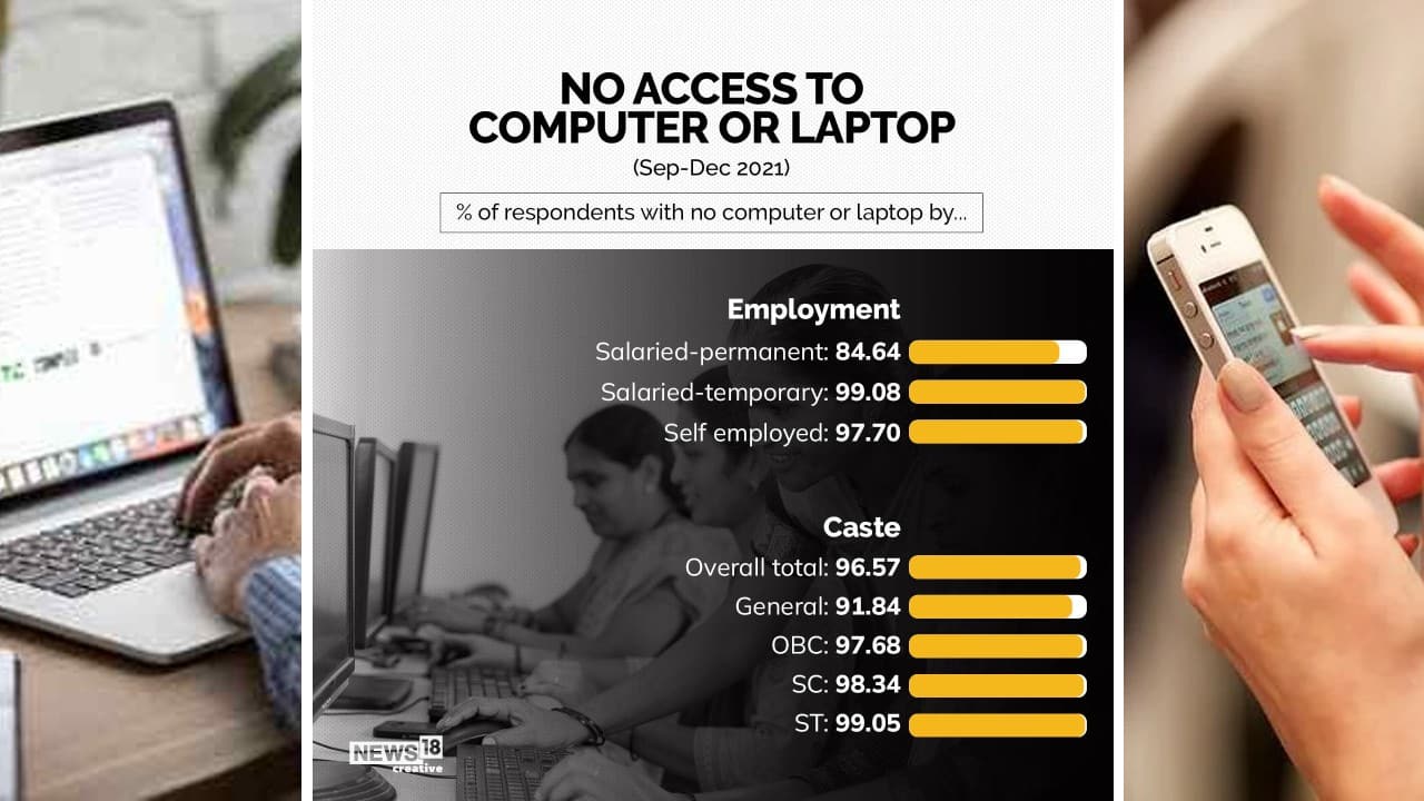 A look at the percent of respondents with no computer or laptop during September-December 2021. (Image: News18 Creative)