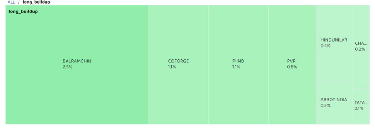 Coforge, PI Industries, PVR, HUL, Abbott India and Chambal Fertilisers were others that saw long build-up coupled with high open interest. (Percentage is the day's change in futures prices) Coforge, PI Industries, PVR, HUL, Abbott India and Chambal Fertilisers were others that saw long build-up coupled with high open interest. (Percentage is the day's change in futures prices)