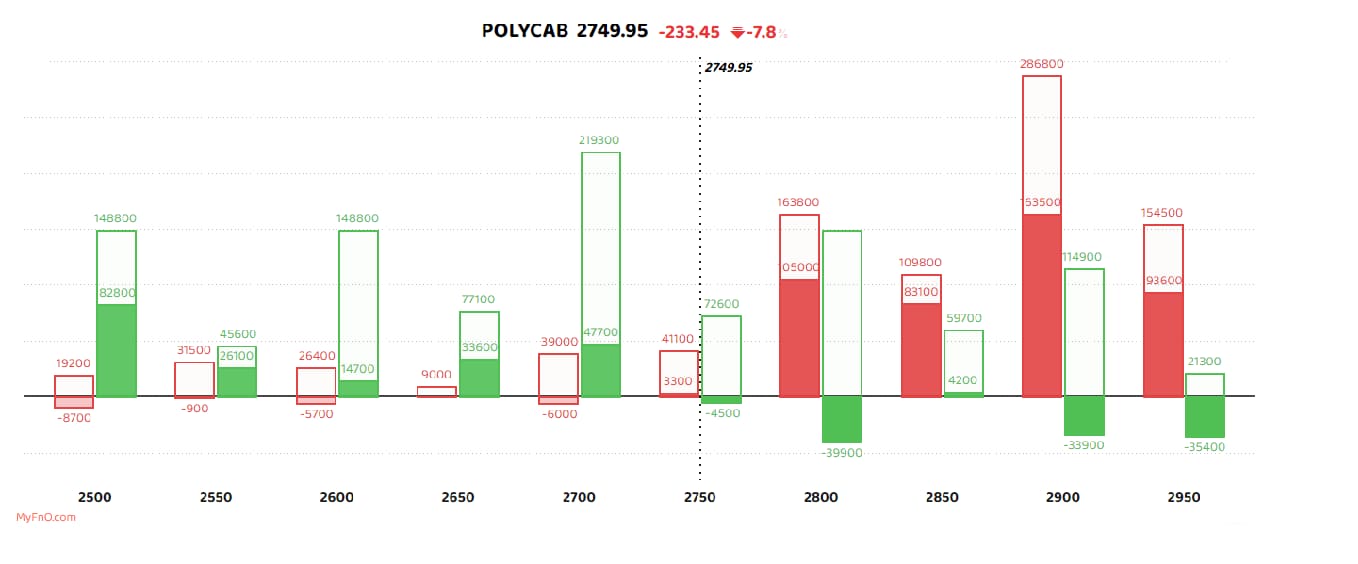 Heavy short building was seen in Polycab India. Futures contracts also saw a big drop in prices. The short build-up is a bearish sign that takes place when the price of a stock falls, along with high open interest and volume. (Red bars represent call OI and green put OI. Solid bars reflect today’s change) Heavy short building was seen in Polycab India. Futures contracts also saw a big drop in prices. The short build-up is a bearish sign that takes place when the price of a stock falls, along with high open interest and volume. (Red bars represent call OI and green put OI. Solid bars reflect today’s change)