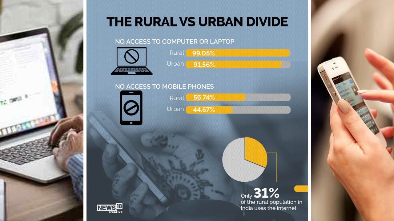 Only 31 percent of the rural population in India uses the internet. (Image: News18 Creative)