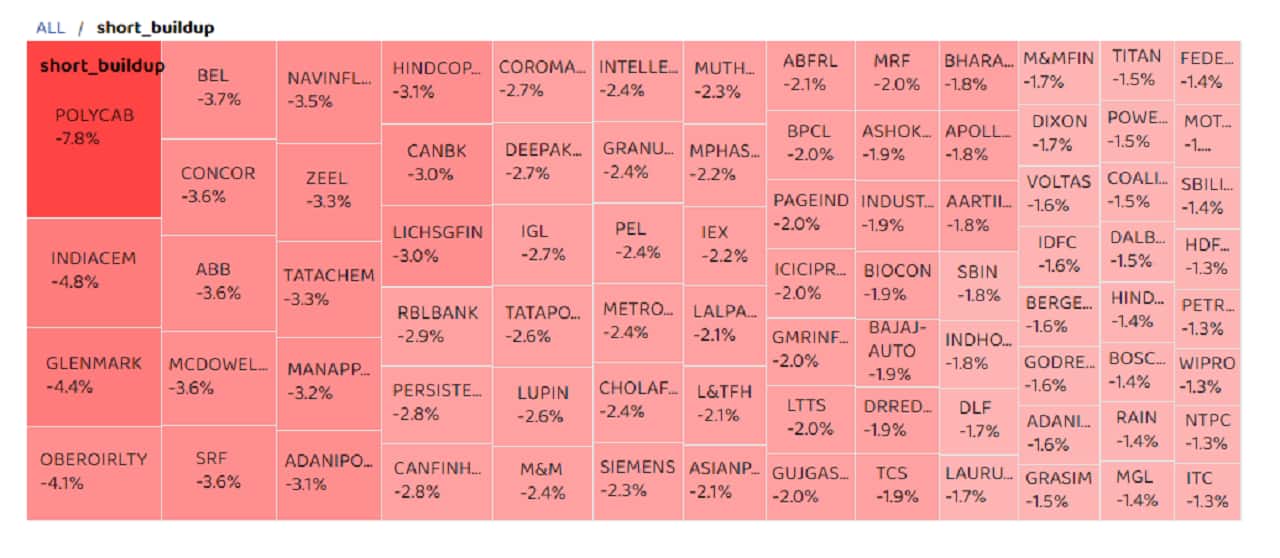 Among others, short build-up was seen in India Cements, Glenmark Pharma, Oberoi Realty, Bharat Electronics, Concor, SRF, Navin Fluorine and Zee Entertainment. (Percentage is the day's change in futures prices) Among others, short build-up was seen in India Cements, Glenmark Pharma, Oberoi Realty, Bharat Electronics, Concor, SRF, Navin Fluorine and Zee Entertainment. (Percentage is the day's change in futures prices)