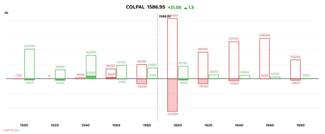 Colgate Palmolive and LTI Mindtree were only two names that saw short covering. Short covering happens when open interest falls, but the stock price rises. This is a moderately bullish sign, and also indicates that the stock may have hit a bottom. (Red bars represent call OI and green put OI. Solid bars reflect today’s change) Colgate Palmolive and LTI Mindtree were only two names that saw short covering. Short covering happens when open interest falls, but the stock price rises. This is a moderately bullish sign, and also indicates that the stock may have hit a bottom. (Red bars represent call OI and green put OI. Solid bars reflect today’s change)