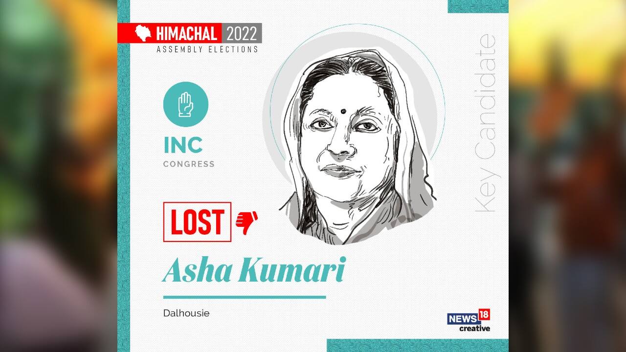 Constituency: Dalhousie | Bharatiya Janata Party's Dhavinder Singh defeated Congress Party's Asha Kumari. (Image: News18 Creative)