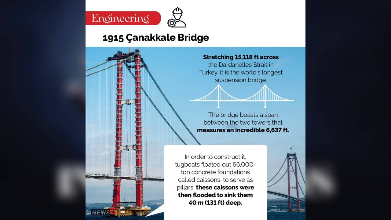 1915 Canakkale Bridge | A road suspension bridge in the province of Çanakkale in northwestern Turkey was officially opened by President Recep Tayyip Erdoğan on 18 March 2022 after roughly five years of construction. (Image: News18 creative)