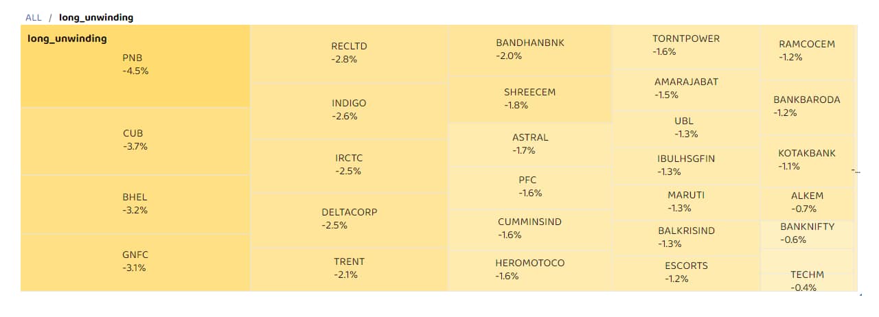 Long unwinding, a scenario where open interest and stock prices fall in tandem, was seen in PNB, City Union Bank, Bharat Heavy Electronics, GNFC, REC, Indigo and IRCTC among others. It signals that the stock may have hit a top and is a sign of a weakening rally. (Percentage is day's change in futures prices) Long unwinding, a scenario where open interest and stock prices fall in tandem, was seen in PNB, City Union Bank, Bharat Heavy Electronics, GNFC, REC, Indigo and IRCTC among others. It signals that the stock may have hit a top and is a sign of a weakening rally. (Percentage is day's change in futures prices)