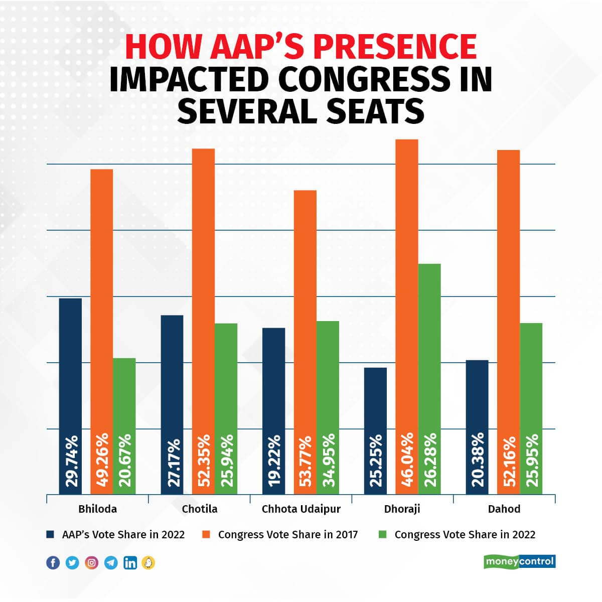 Gujarat Elections 2022 AAP’s entry spoilt Congress’ chances in several