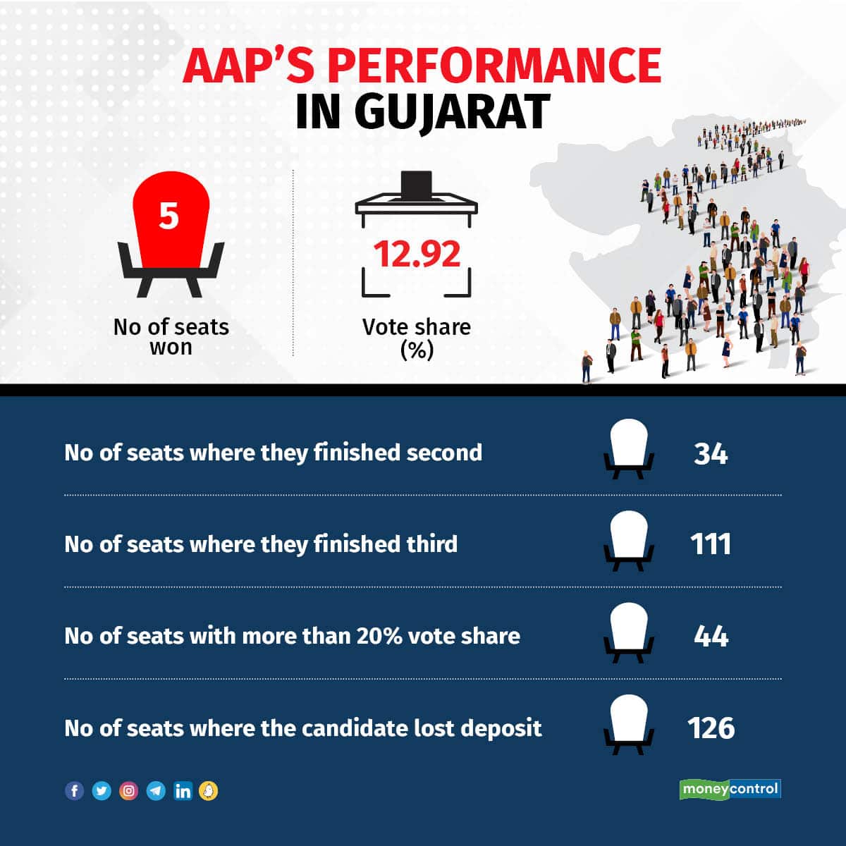 AAP's performance in Gujarat