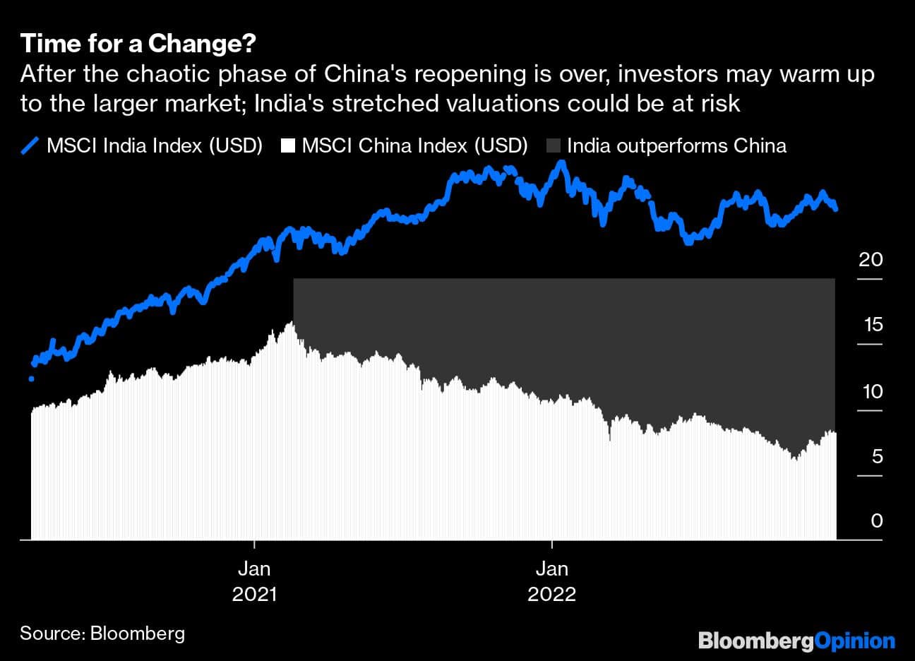 Time for a Change? | After the chaotic phase of China's reopening is over, investors may warm up to the larger market; India's stretched valuations could be at risk