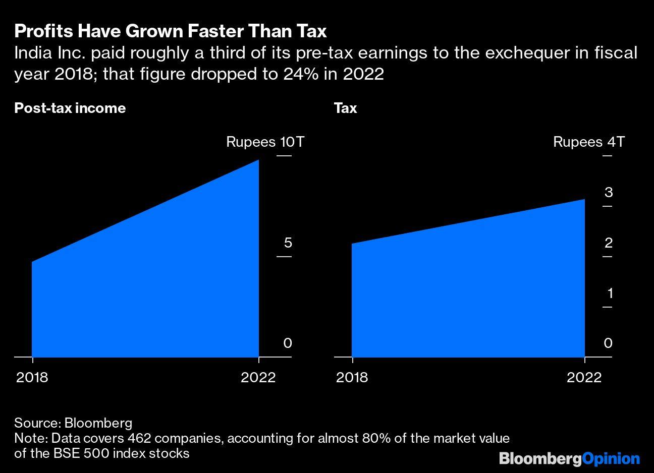 Profits Have Grown Faster Than Tax | India Inc. paid roughly a third of its pre-tax earnings to the exchequer in fiscal year 2018; that figure dropped to 24% in 2022