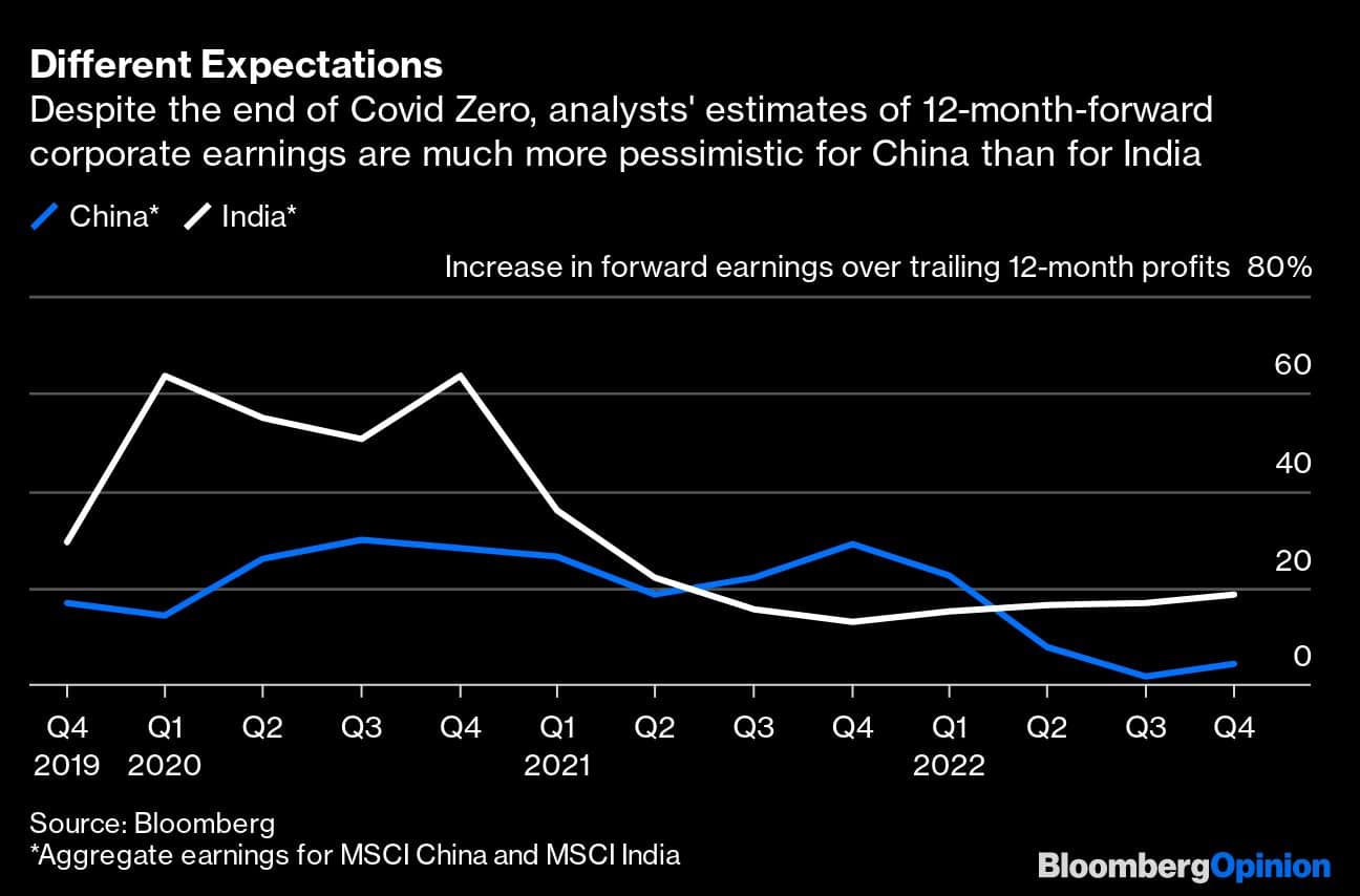 Different Expectations | Despite the end of Covid Zero, analysts' estimates of 12-month-forward corporate earnings are much more pessimistic for China than for India