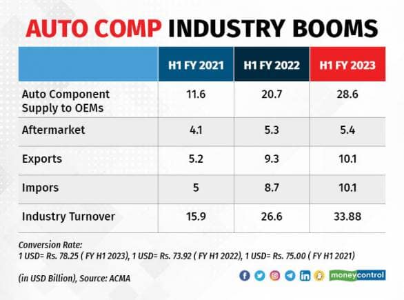 Indian auto parts aftermarket biz to reach USD 17 billion by 2025