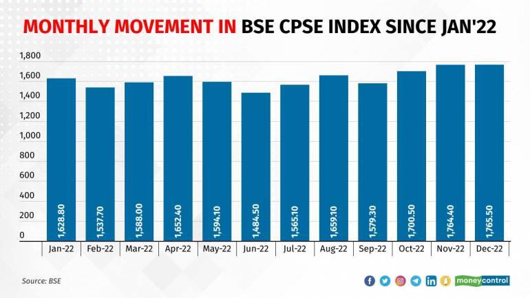 BSE CPSE INDEX 1612