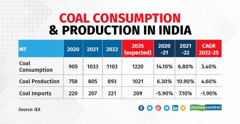 Coal on ‘fire’: India set to be growth engine for global coal demand, says IEA