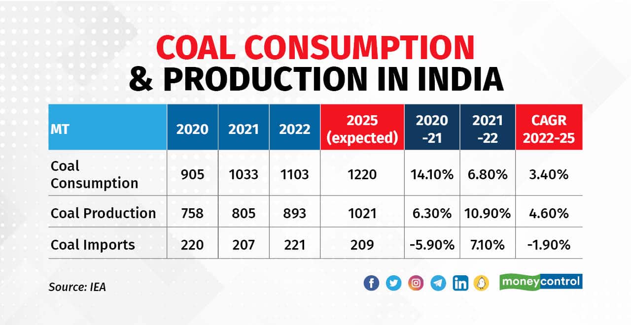 Coal on ‘fire’: India set to be growth engine for global coal demand, says IEA