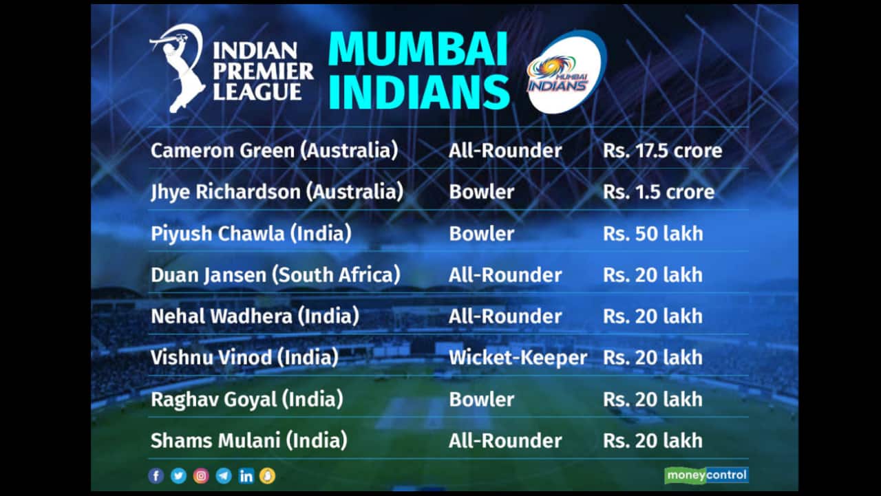 MI IPL 2023 Full Squad: Mumbai Indians SIGN Cameroon Green for 17.5 Crores,  Finish Squad rebuilding - Check Mumbai Indians Full Squad