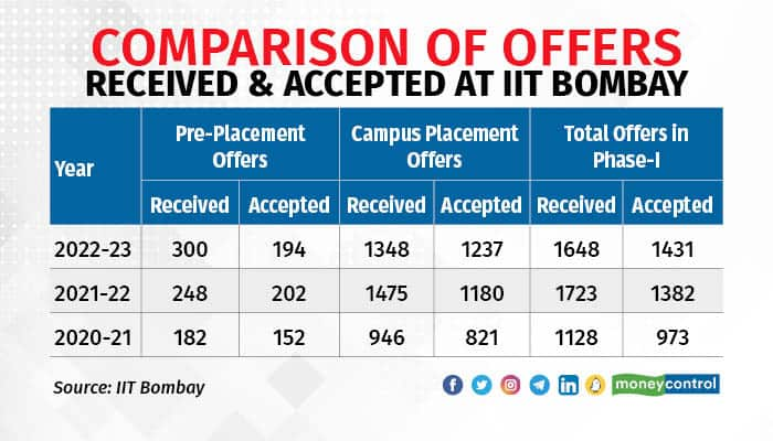 IIT Bombay - Cutoffs, Placements, Courses, Rankings