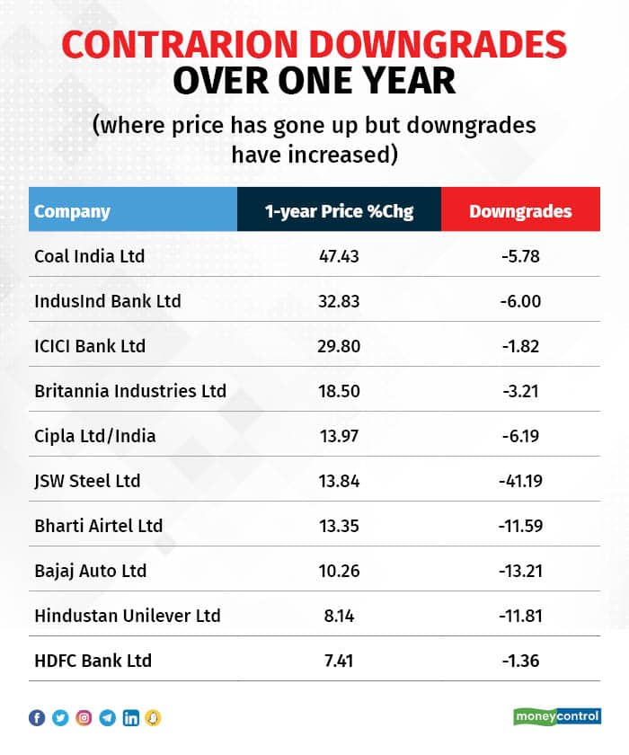 Contrarian downgrades YoY