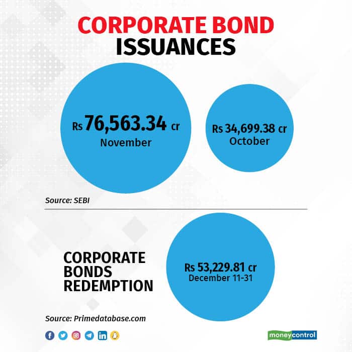 Corporate bond issuances R