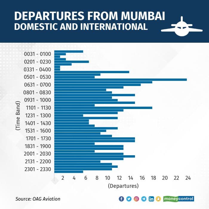 Departures Mumbai