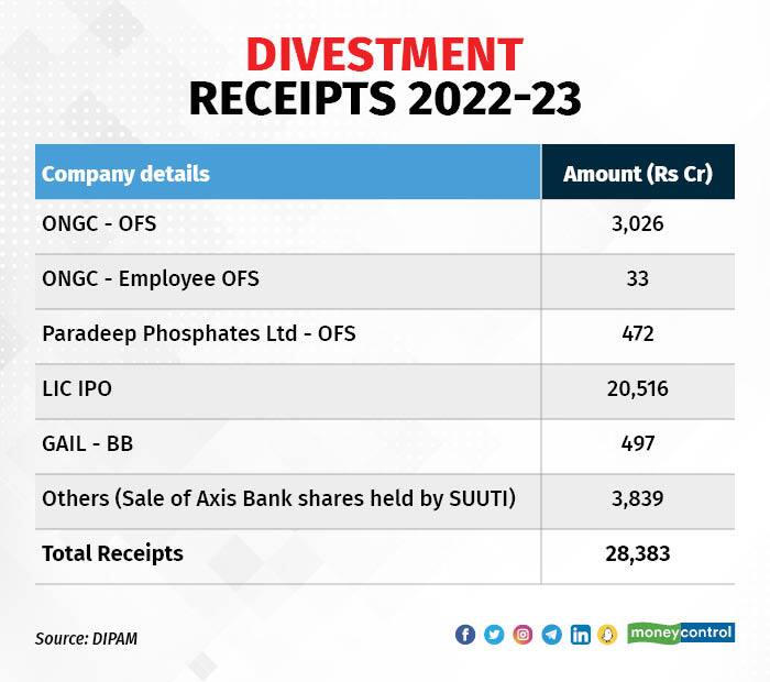 Divestment Receipts current fiscal