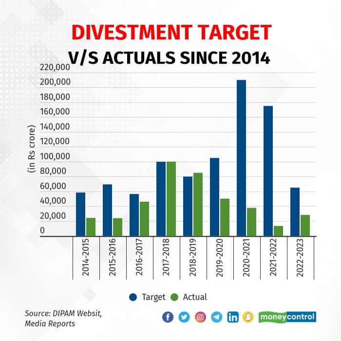 Divestment target vs actual