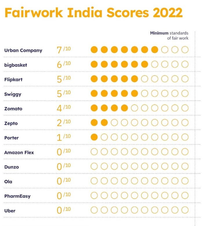 Fairwork India 2022 scores table (1)
