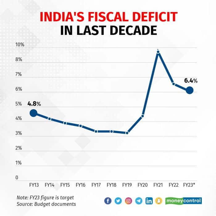 Fiscal Deficit