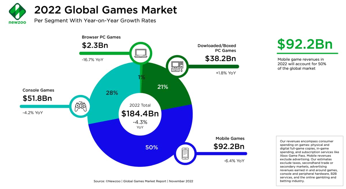 Global Games Market