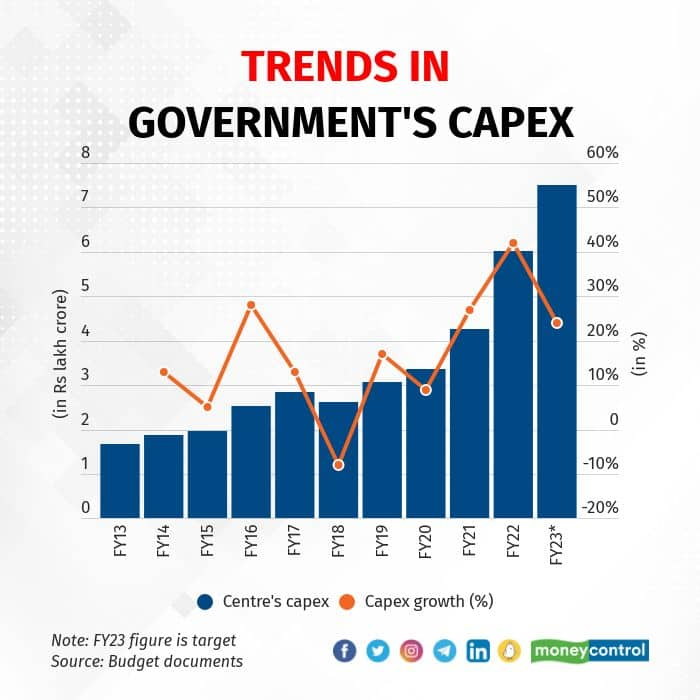 Budget 2023 | What The Market Wants To Hear From Finance Minister On ...