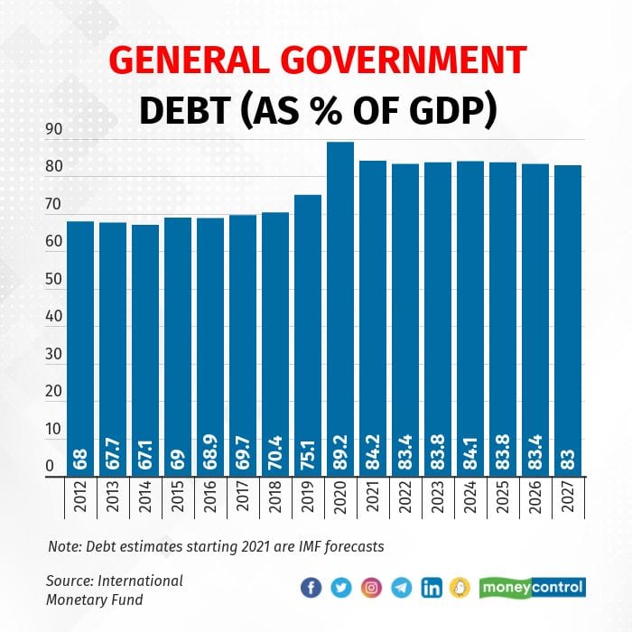 Govt Debt
