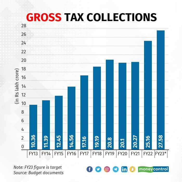 Gross Tax Collections