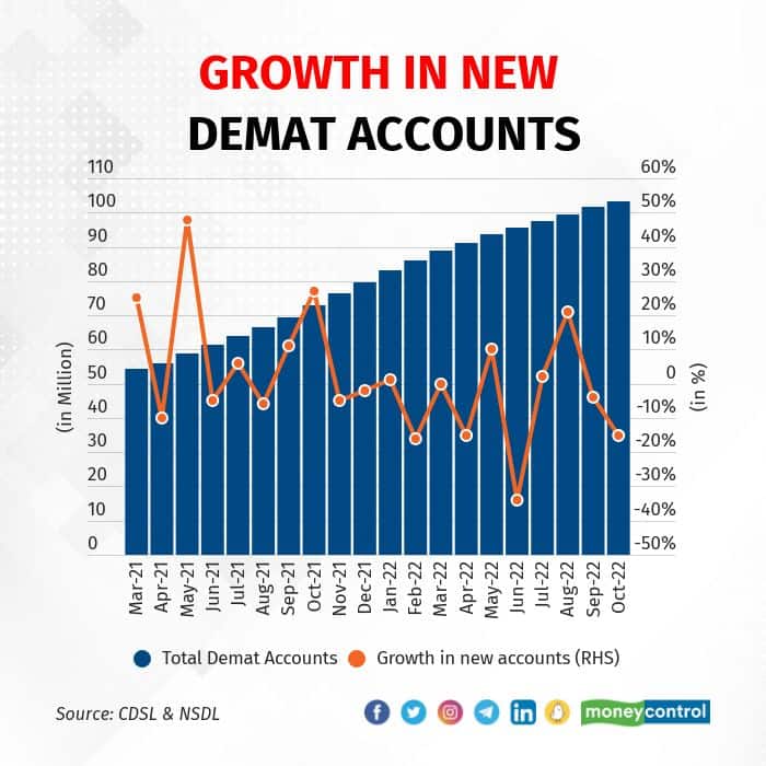 Growth in New Demat Accounts